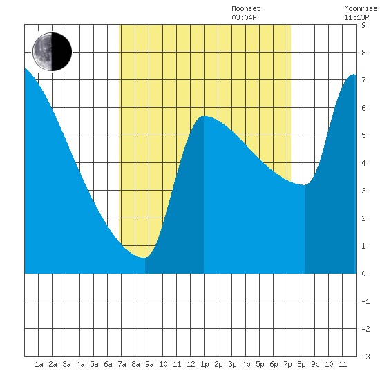 St Johns tide chart for Saturday, September 17, 2022