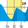 St Johns tide chart for Sunday, September 18, 2022
