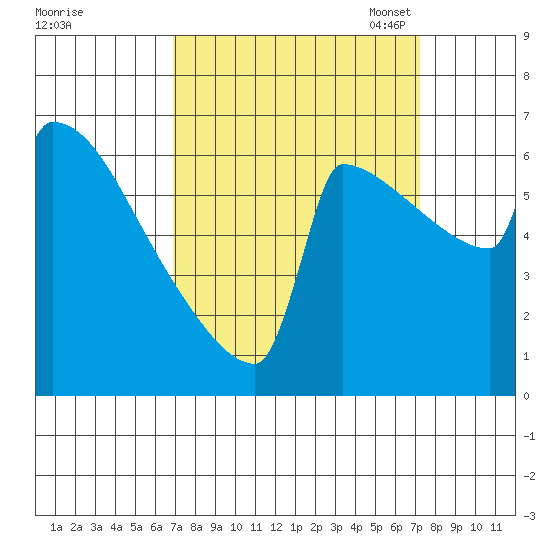 St Johns tide chart for Monday, September 19, 2022