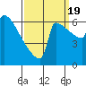 St Johns tide chart for Monday, September 19, 2022