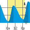 St Johns tide chart for Thursday, September 1, 2022