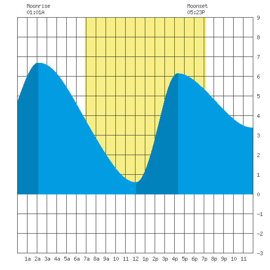 St Johns tide chart for Tuesday, September 20, 2022