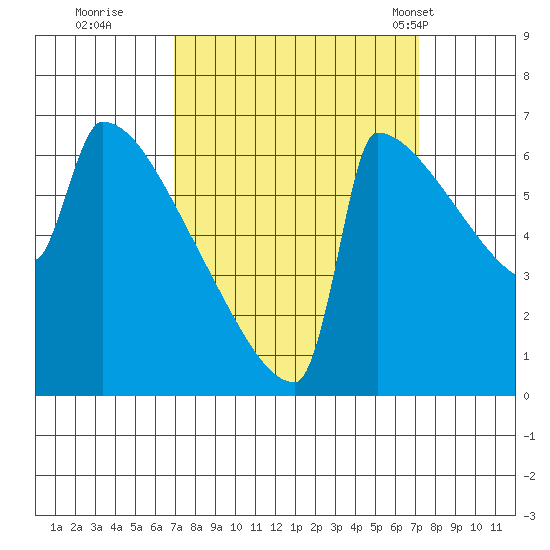 St Johns tide chart for Wednesday, September 21, 2022