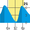 St Johns tide chart for Wednesday, September 21, 2022