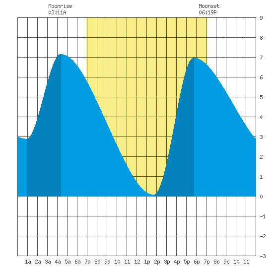 St Johns tide chart for Thursday, September 22, 2022