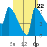St Johns tide chart for Thursday, September 22, 2022
