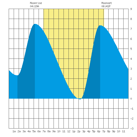 St Johns tide chart for Friday, September 23, 2022