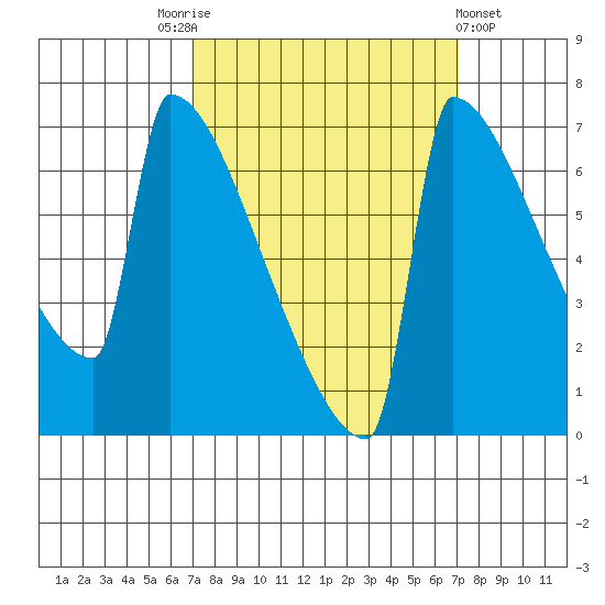 St Johns tide chart for Saturday, September 24, 2022