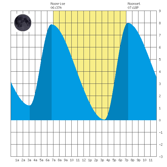 St Johns tide chart for Sunday, September 25, 2022
