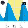 St Johns tide chart for Sunday, September 25, 2022