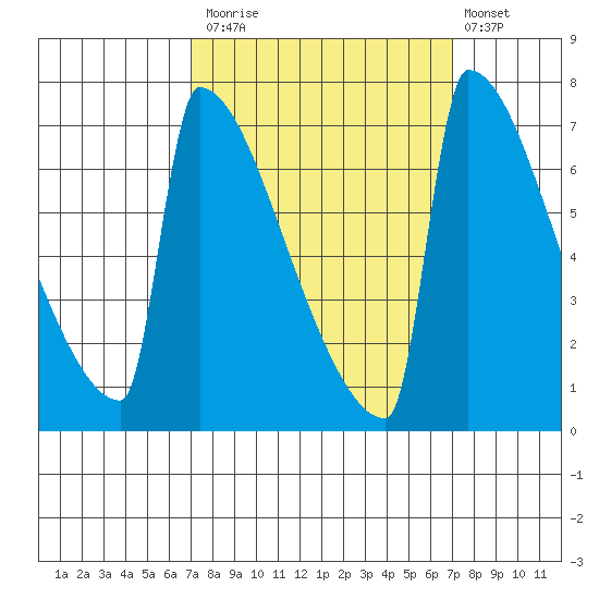 St Johns tide chart for Monday, September 26, 2022