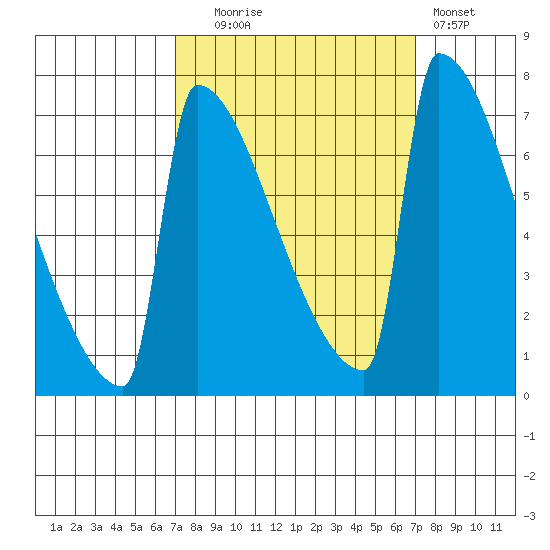 St Johns tide chart for Tuesday, September 27, 2022