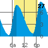 St Johns tide chart for Tuesday, September 27, 2022