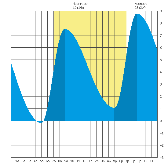 St Johns tide chart for Wednesday, September 28, 2022