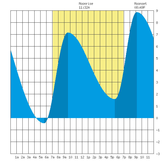 St Johns tide chart for Thursday, September 29, 2022
