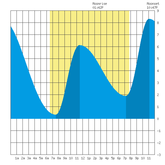 St Johns tide chart for Friday, September 2, 2022