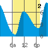 St Johns tide chart for Friday, September 2, 2022