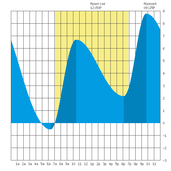 St Johns tide chart for Friday, September 30, 2022