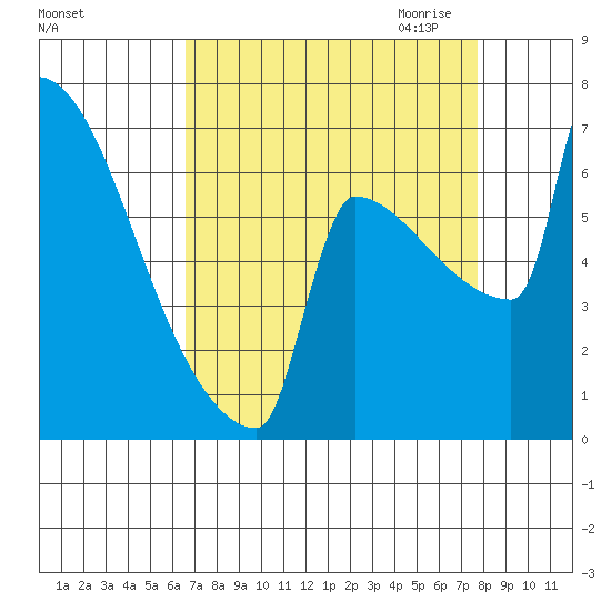 St Johns tide chart for Sunday, September 4, 2022