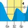St Johns tide chart for Sunday, September 4, 2022