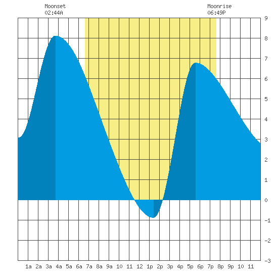 St Johns tide chart for Wednesday, September 7, 2022