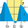 St Johns tide chart for Wednesday, September 7, 2022