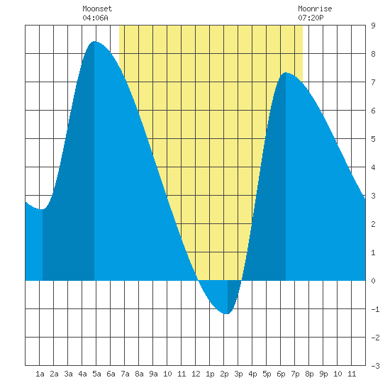 St Johns tide chart for Thursday, September 8, 2022