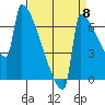 St Johns tide chart for Thursday, September 8, 2022