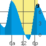 St Johns tide chart for Friday, September 9, 2022