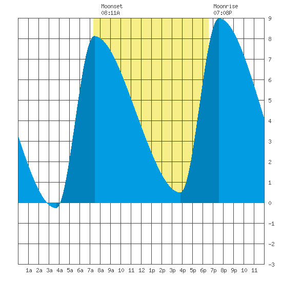 St Johns tide chart for Monday, October 10, 2022