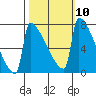St Johns tide chart for Monday, October 10, 2022