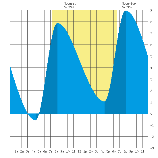 St Johns tide chart for Tuesday, October 11, 2022