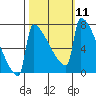 St Johns tide chart for Tuesday, October 11, 2022