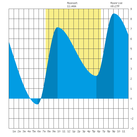 St Johns tide chart for Thursday, October 13, 2022