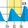 St Johns tide chart for Thursday, October 13, 2022