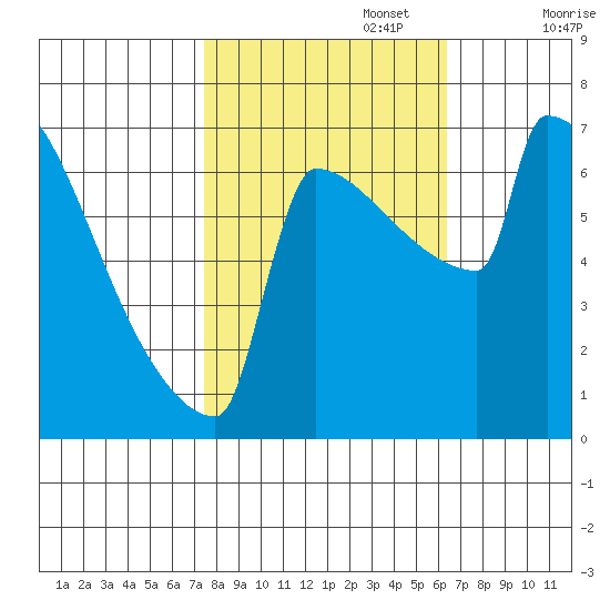 St Johns tide chart for Sunday, October 16, 2022