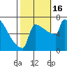 St Johns tide chart for Sunday, October 16, 2022