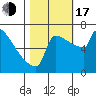St Johns tide chart for Monday, October 17, 2022