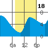 St Johns tide chart for Tuesday, October 18, 2022