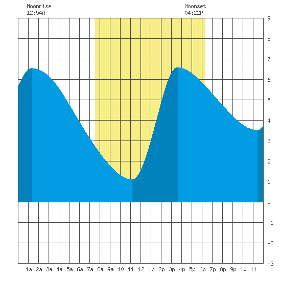St Johns tide chart for Wednesday, October 19, 2022