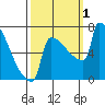 St Johns tide chart for Saturday, October 1, 2022