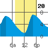St Johns tide chart for Thursday, October 20, 2022