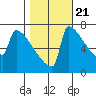 St Johns tide chart for Friday, October 21, 2022
