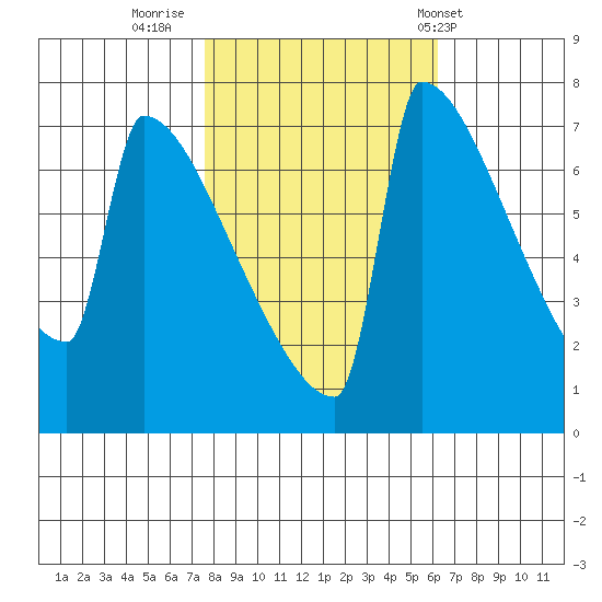 St Johns tide chart for Saturday, October 22, 2022