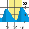 St Johns tide chart for Saturday, October 22, 2022
