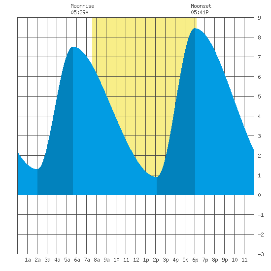 St Johns tide chart for Sunday, October 23, 2022