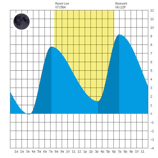 St Johns tide chart for Tuesday, October 25, 2022