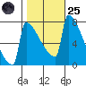 St Johns tide chart for Tuesday, October 25, 2022