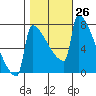 St Johns tide chart for Wednesday, October 26, 2022