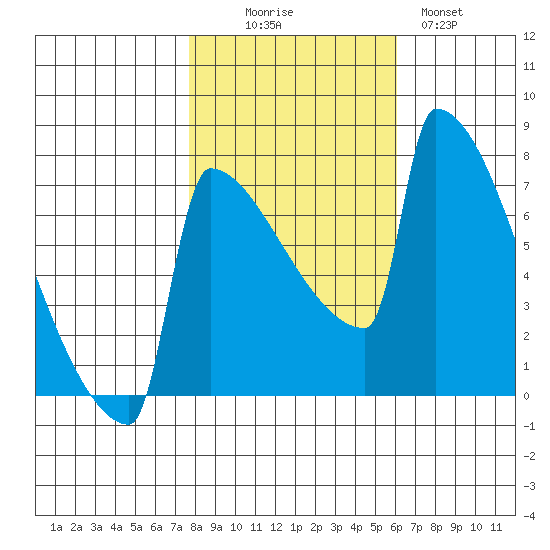 St Johns tide chart for Thursday, October 27, 2022
